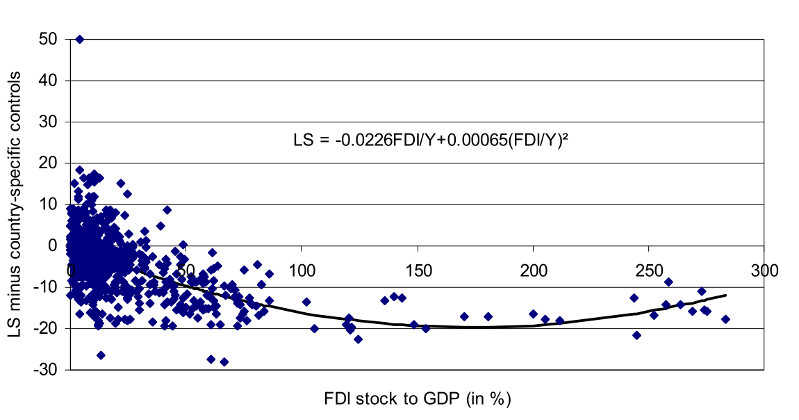 Partial relationship between labor share and FDI stock to GDP.