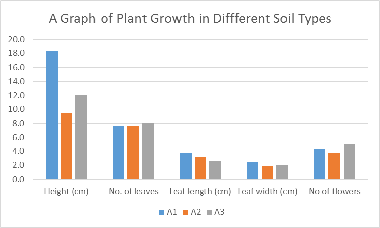  A graph of plant growth parameters in different soil types.