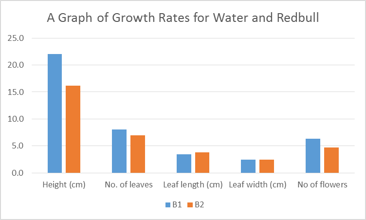 Growth rates for water and Redbull.