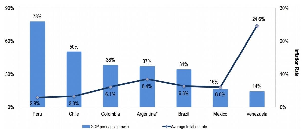 GDP per capita growth and inflation 1998-2013 