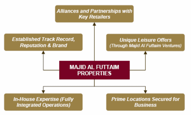 Main strengths of Majid Al Futtaim Properties. 