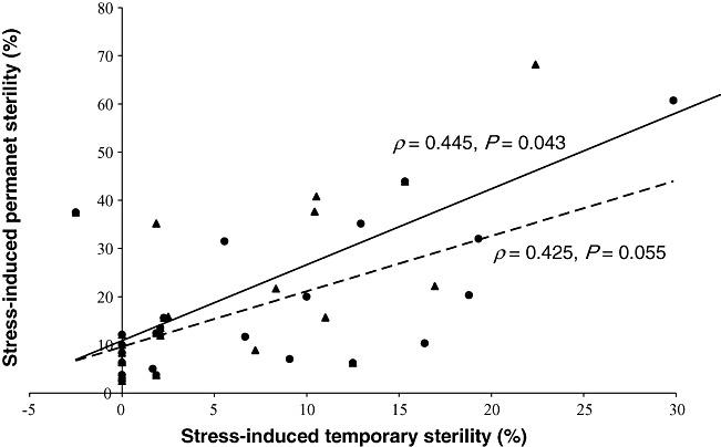 Correlation between Permanent and temporary Stress-Induced Sterility
