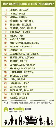  List of the European cities with the most carpooling rides.
