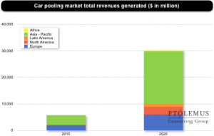 Total revenues of carpooling market by region.