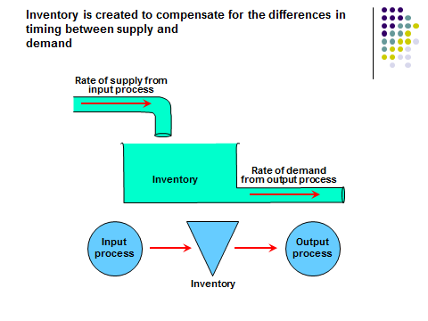 Inventory is created to compensante for the differences in timing between supply and demand.