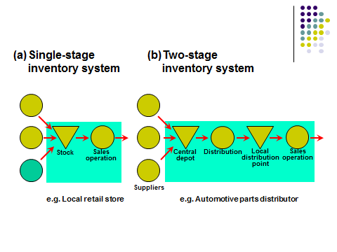 The single-stage and the two-stage inventory appropriate for the local retail and the automotive spare parts distribution methods.