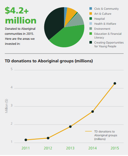 TD donations to Aboriginal Groups.