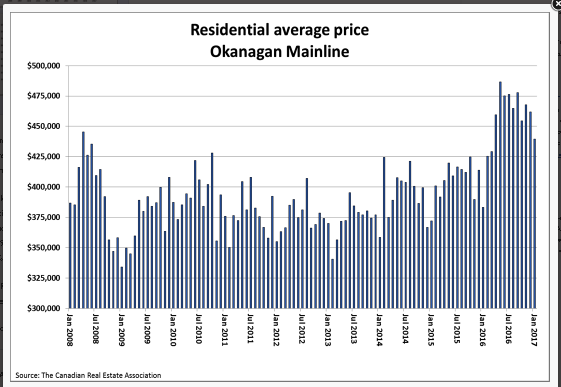 Residential Average Price.