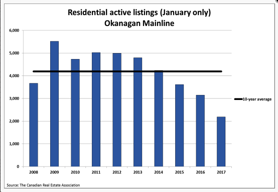 Residential Active Listings.
