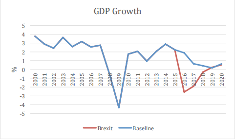 Projected GDP growth pre-Brexit and post-Brexit.