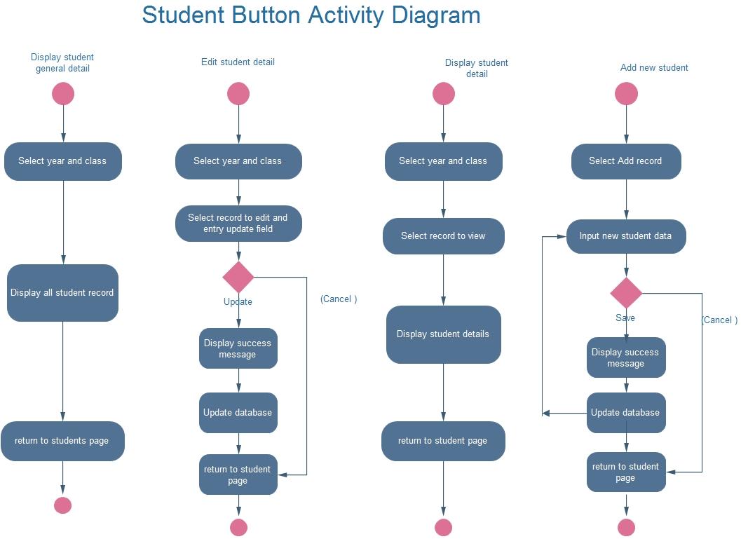 Student button activity diagram.