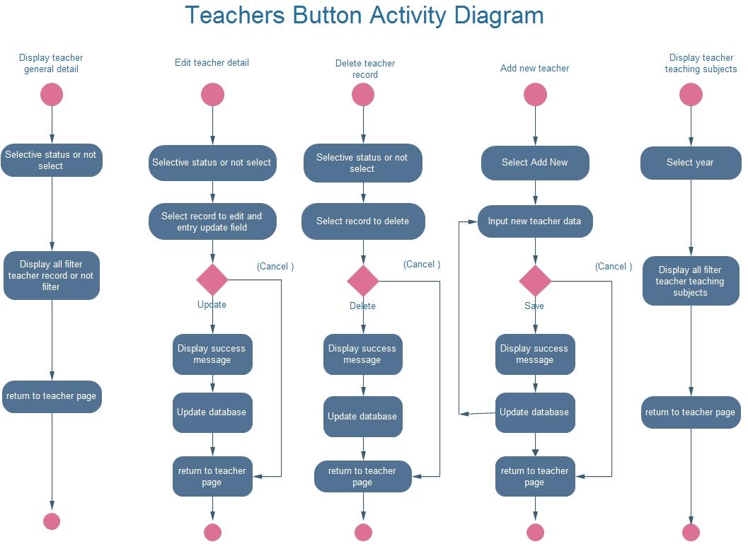 Teachers button activity diagram.