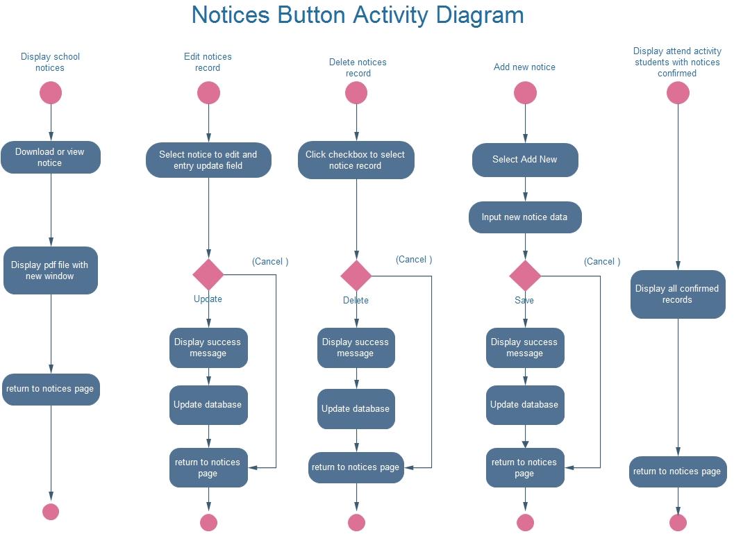 Notices button activity diagram.