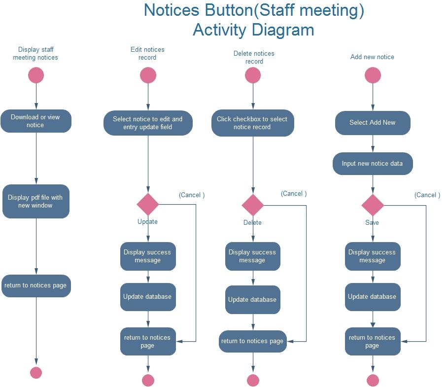 Staff notices button activity diagram.