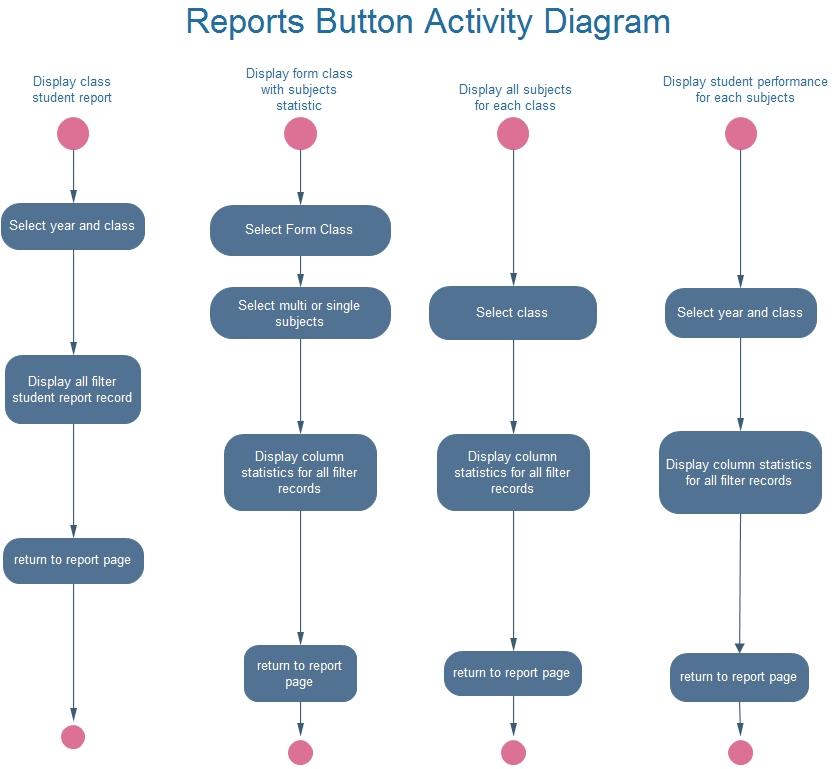 Reports button activity diagram.
