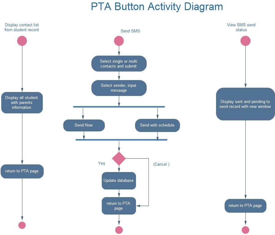 PTA button activity diagram.