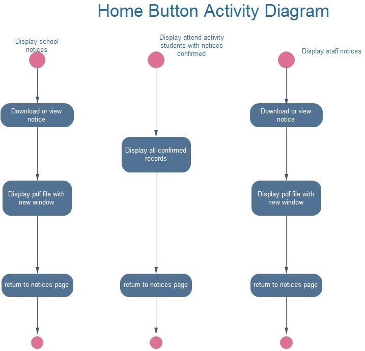 Home button activity diagram for teachers.