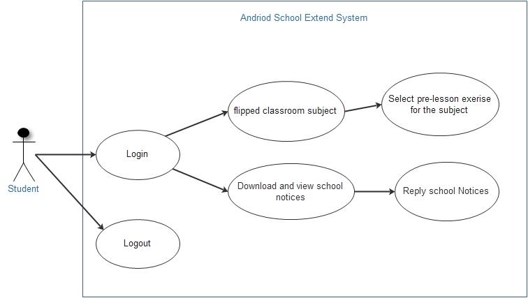 Case diagram for student user.