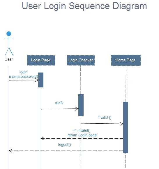 Login sequence diagram.