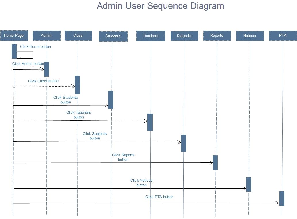 Admin user sequence diagram.