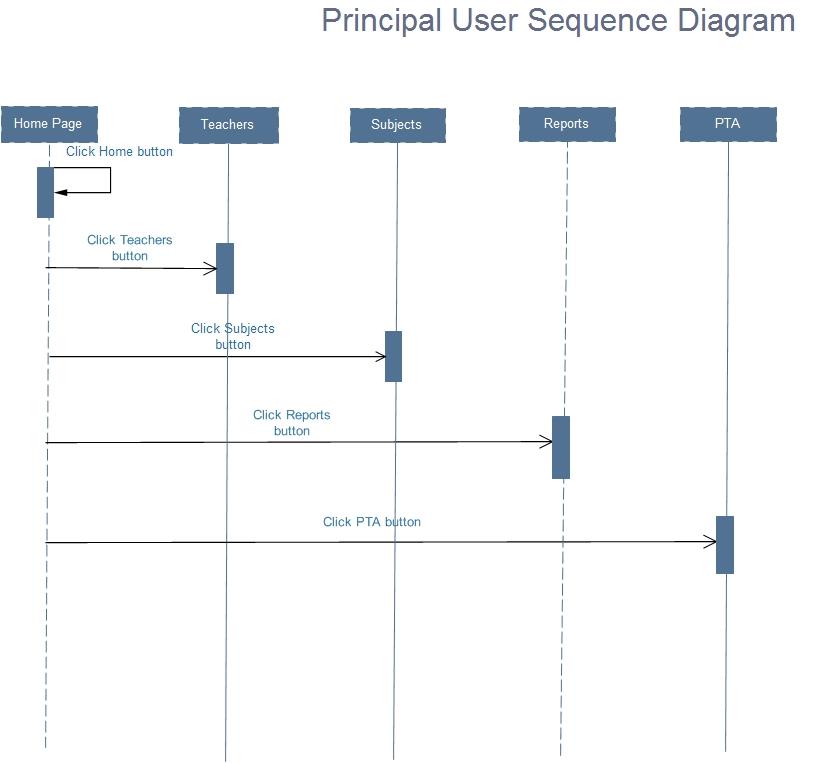 Principal user sequence diagram.