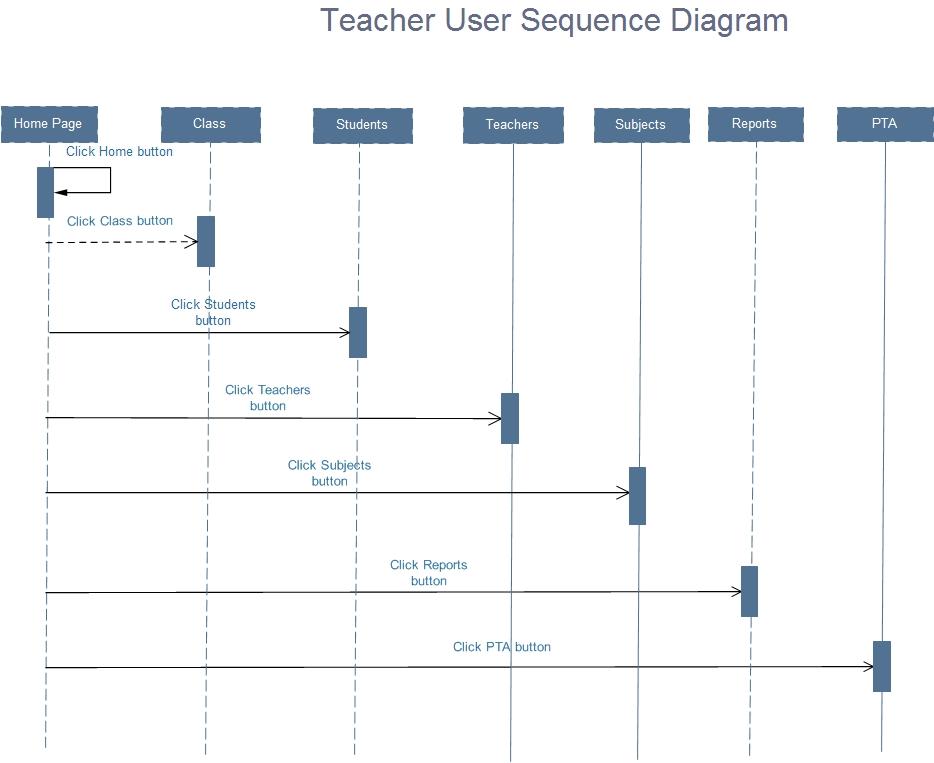 Teacher user sequence.