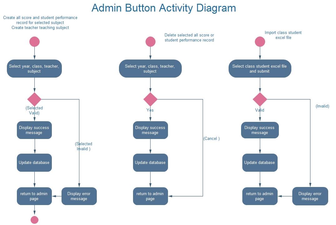 Admin button activity diagram.