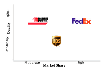 Strategic Map of the Firms by Quality.