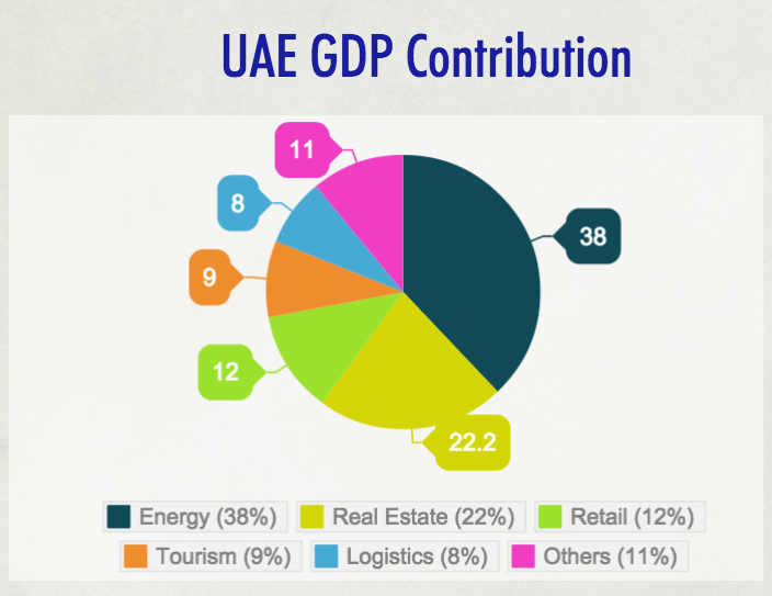 UAE GDP.