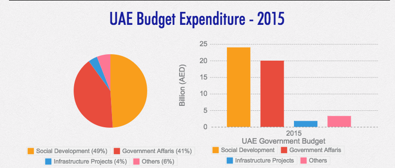 UAE Budget Expenditure.