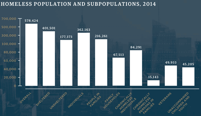 The US Homeless Population by 2015.