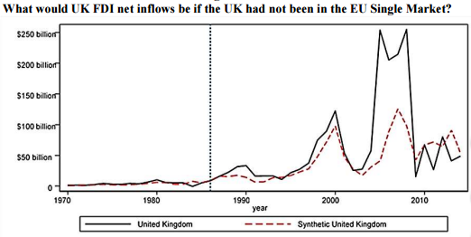 Estimated FDI net inflows if the United Kingdom had not been in the European Union 