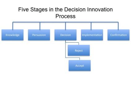 Stages in the Decision Innovation Process.