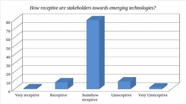How Receptive Stakeholders are Towards Emerging Technologies.