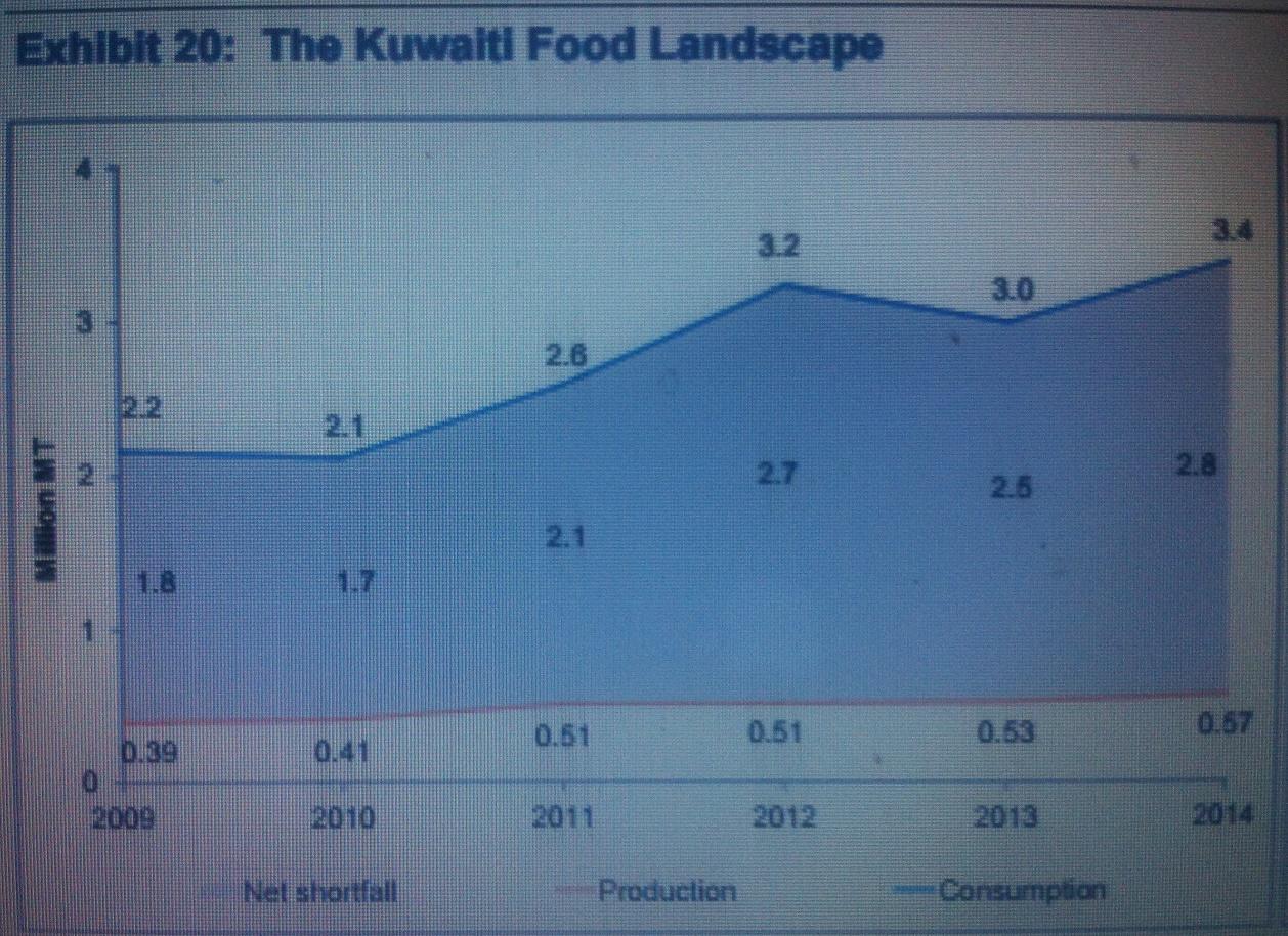 The Kuwaiti food landscape. 