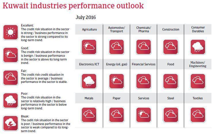 Kuwaiti industries performance.