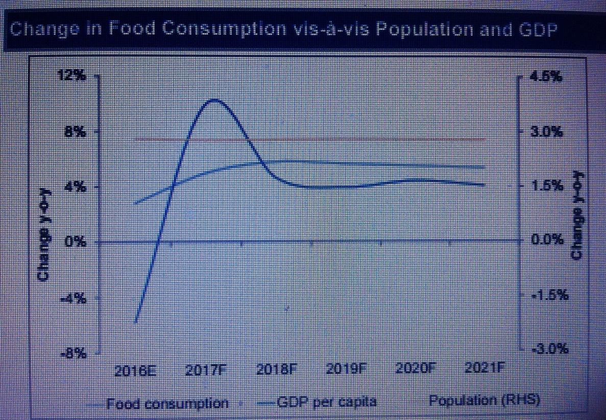 Change in food consumption vis-à-vis population and GDP. 