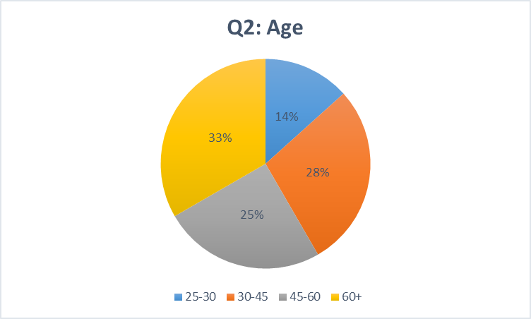 Age percentage.