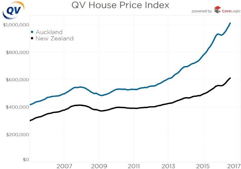  Price growth in New Zealand and Auckland: Comparison.