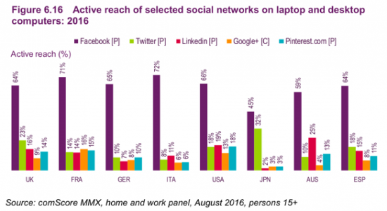 Use of social media globally.