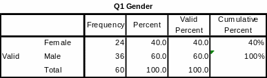 Gender Analysis.