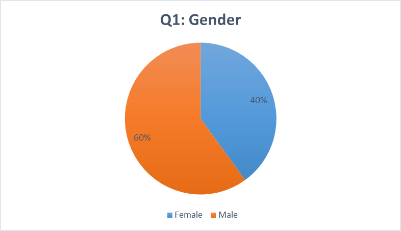 Gender percentage.