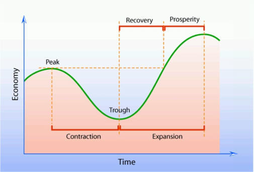  The recovery stage in a business cycle.