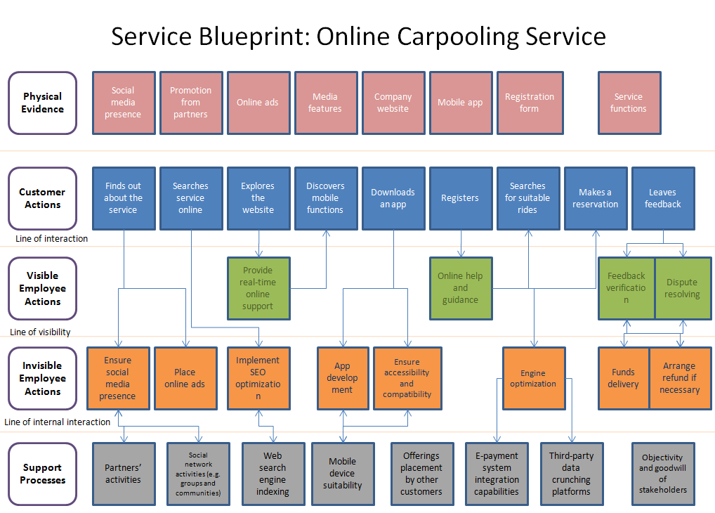 Service Blueprint Example