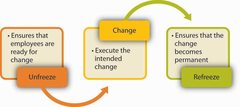Kurt Lewin Model of Change.