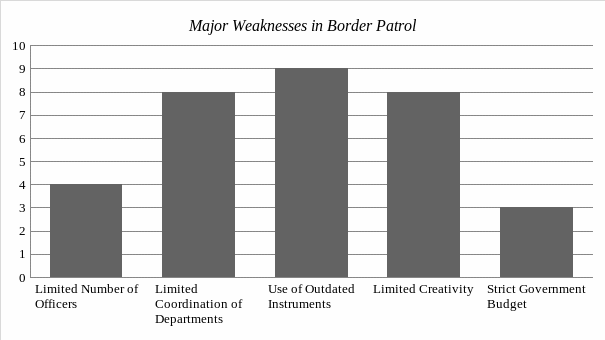 Major weaknesses in border patrol.