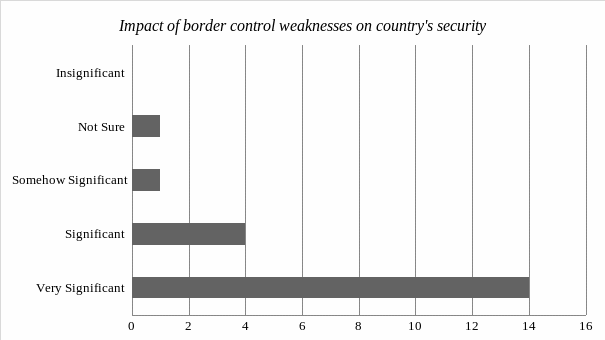 Impact of border control weaknesses on the country’s security.