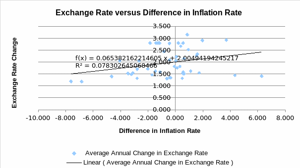 Exchange rate versus difference in inflation rate