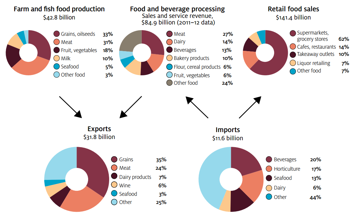Current Trends in the Food Industry.