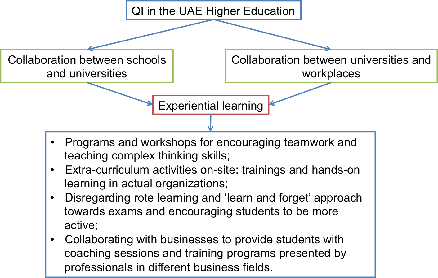 Strategy for Improving the Quality of Education in the UAE.